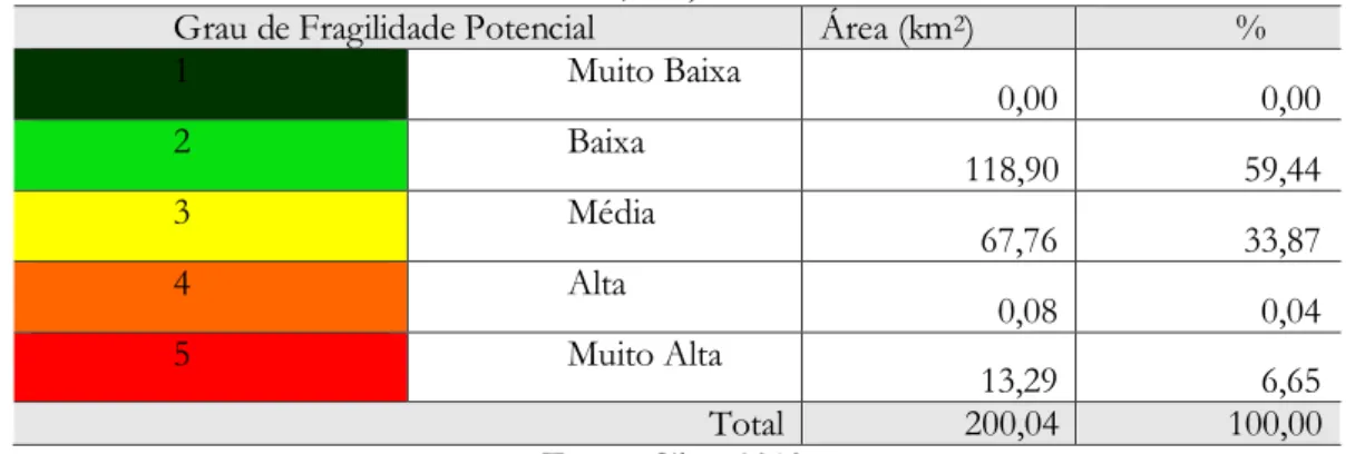 Tabela 05. Classes de Fragilidade Potencial Natural da BHCB, nos municípios de Três Lagoas e  Selviria/MS, em 2019