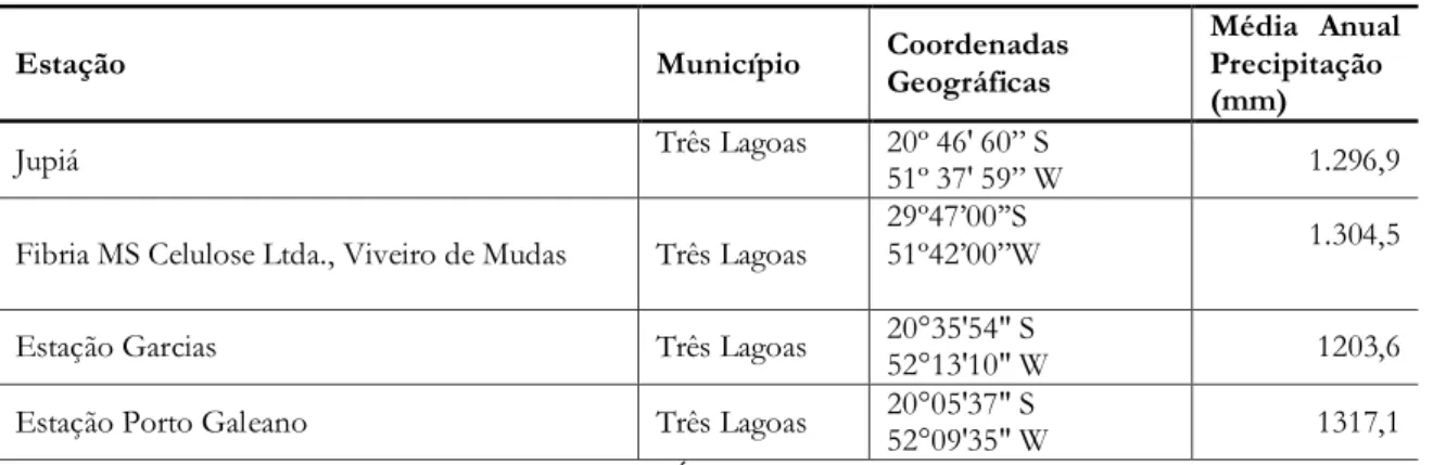 Tabela 01. Estações Meteorológicas Próximas a Bacia Hidrográfica do Córrego Bebedouro, Três  Lagoas e Selviria/MS, em 2018