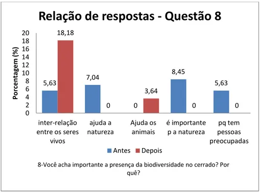 Figura 10: Tipos e porcentagem de respostas apresenadas pelos alunos, nos questionários  inicial e final, a respeito da importância da biodiversidade