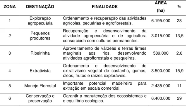 Tabela 1: Zoneamento socioeconômico e ecológico de Rondônia, segundo zona, destinação,  finalidade e área