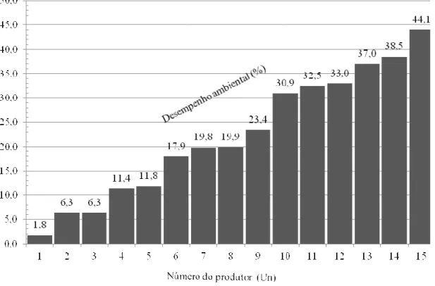 Figura 2: Aproximação aos coeficientes de desempenho ambiental das propriedades  analisadas na amostra n = 15, em Colorado do Oeste, Rondônia, em 2011