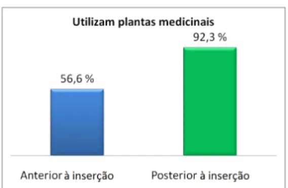 Figura 8: Utilização de plantas medicinais dos pais ou outros responsáveis pelos alunos, em  comparações, de momento anterior e posterior ao trabalho