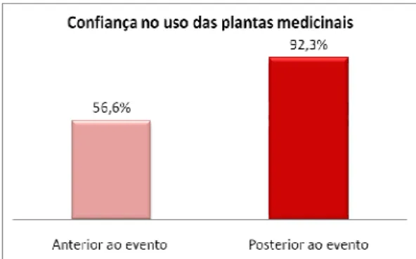 Figura 10: Confiança no poder terapêutico do uso de plantas medicinais, dos pais ou outros  responsáveis dos alunos, em comparações com momento anterior e posterior ao evento” 