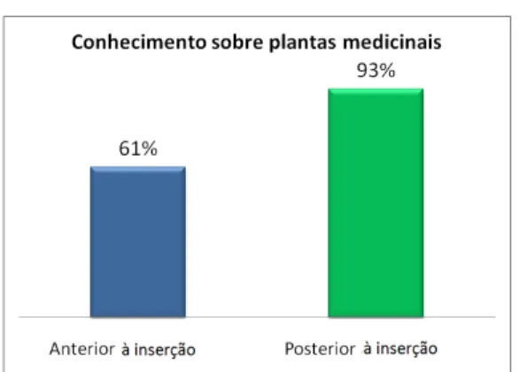 Figura 4: Comparação do conhecimento dos alunos sobre plantas medicinais em momento  anterior e posterior da realização do trabalho