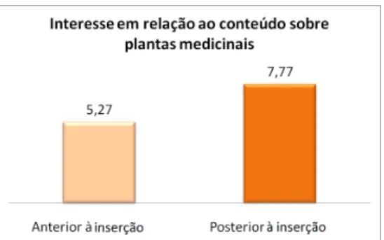 Figura 6: Interesse dos alunos em relação à conteúdos que abordam o estudo das plantas  medicinais, em comparações quanto a momento anterior e posterior ao trabalho