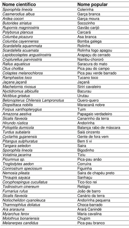 Tabela 3: Principais espécies de aves no município. 