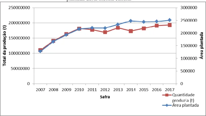 Figura 11. Relação entre o total da produção de cana-de-açúcar  em toneladas e a área  plantada desta mesma cultura