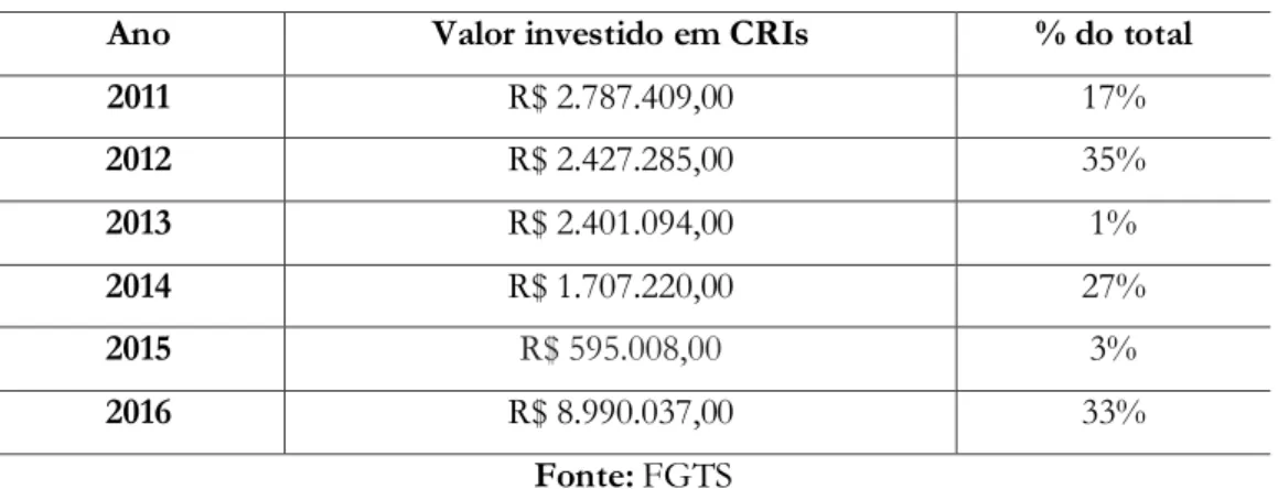 Tabela 02. Investimento do FGTS em CRIs para os anos de 2011 a 2016 