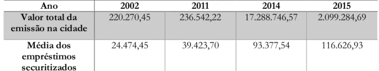 Tabela 01. Valores das emissões de CRIs para Presidente Prudente nos anos de 2002, 2011, 2014 e  2015  Ano  2002  2011  2014  2015  Valor total da  emissão na cidade  220.270,45  236.542,22  17.288.746,57  2.099.284,69  Média dos  empréstimos  securitizado