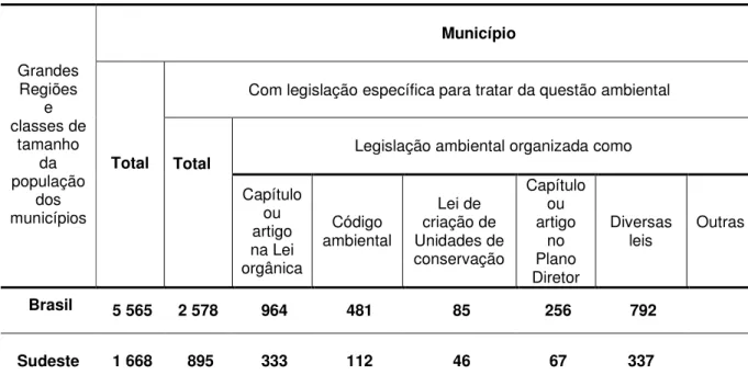 Tabela 1 - Municípios, total e com legislação específica para tratar da questão ambiental,  segundo as Grandes Regiões e as classes de tamanho da população dos municípios - 2009 