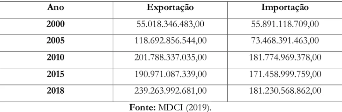 Tabela 01. Brasil: Exportações e Importações (US$ milhões) - 2000-2005-2010-2015-2018