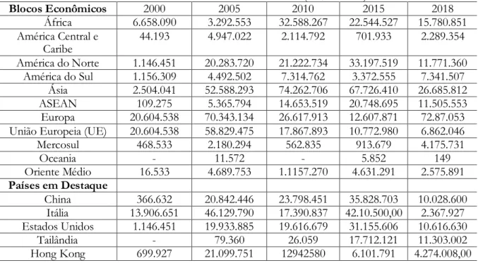 Tabela 03.  Presidente Prudente: destino das exportações por bloco econômico e países  selecionados– 2000-2005-2010-2015-2018