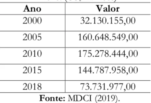 Tabela 04. Presidente Prudente: valor da participação das Exportações -2000-2005-2010-2015- -2000-2005-2010-2015-2018
