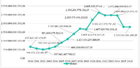 Figura 01. Brasil: Crescimento anual do PIB (produto interno bruto) - 2000 – 2016 (US$)