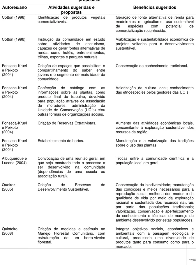 Tabela 1: Alternativas de retorno e aplicabilidade de pesquisas etnobotânicas sugeridas e  propostas