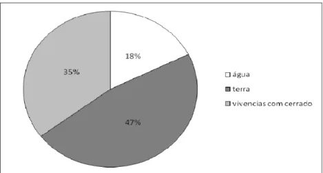 Figura 1: Porcentagem de visitação para cada tema abordado no turismo  ecopedagógico