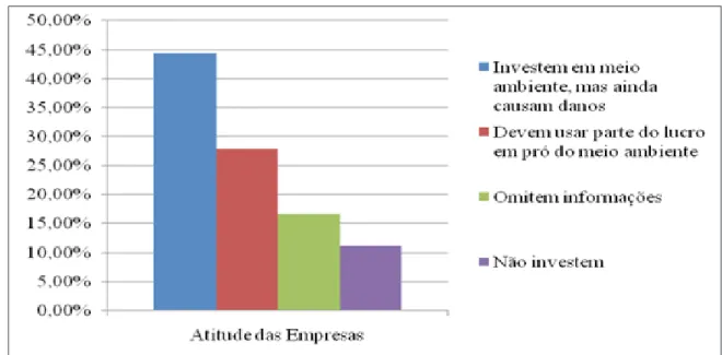 Figura 2: Gráfico da atitude das indústrias para com o Meio Ambiente, em relação à  percentagem de biólogos que participaram da pesquisa.
