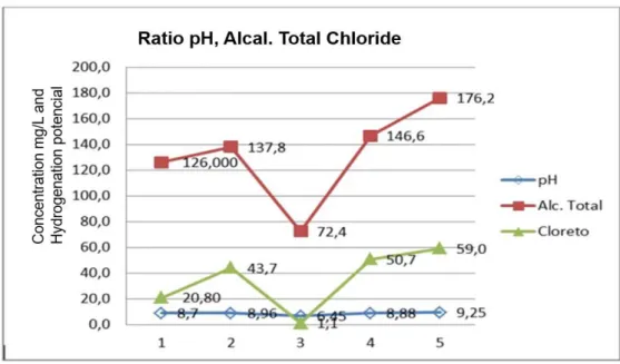 Figure 3 - pH, Total Alkalinity and chloride ratio in GAIS waters. 