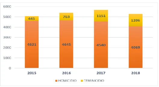 Gráfico 1 - Ocorrências de Homicídio e Feminicídio no Brasil entre 2015 e 2018. 