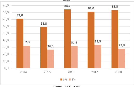 Gráfico 4 - Percentual de concentração de CVLI em 5% e 1% dos bairros de São Luís (MA), entre 2014 e  2018