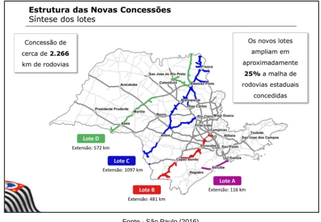 Figura 1 - São Paulo. Estrutura de concessões de rodovias em São Paulo (lotes A, B, C e D), 2016