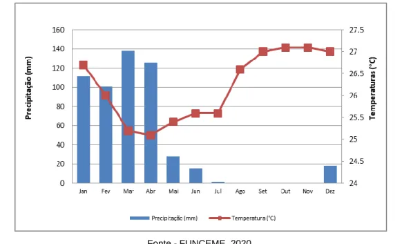 Figura 4 - Médias pluviométricas mensais e temperaturas estimadas para o distrito de Taperuaba/Sobral