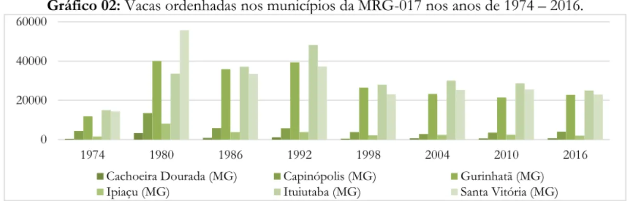 Gráfico 02: Vacas ordenhadas nos municípios da MRG-017 nos anos de 1974 – 2016. 