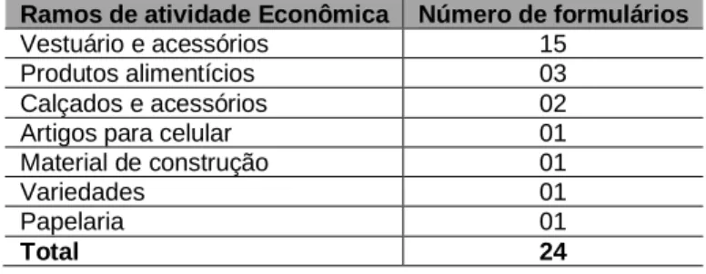 Tabela 01 - Pau dos Ferros: ramos de atividade dos estabelecimentos comerciais visitados na pesquisa de campo