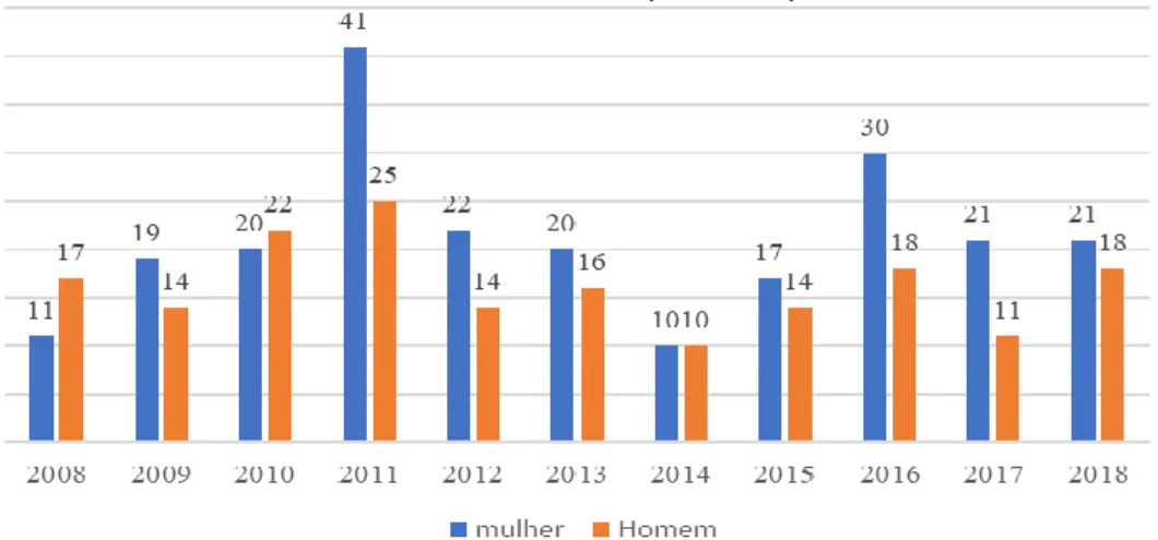 Gráfico 01 - Pau dos Ferros: evolução do número de estabelecimentos comerciais criados de propriedade de mulheres  e homens na cidade (2008-2018)