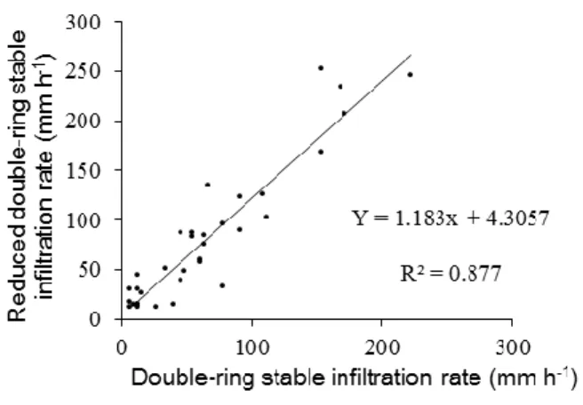 Figure 4 - Relation of the stable soil water infiltration rate obtained by the double-ring and reduced double-ring  infiltrometer