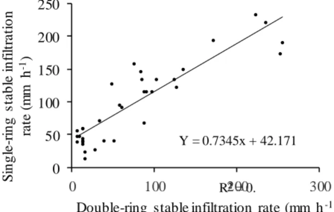 Figure 6 - Relation of the stable soil water infiltration rate obtained by the double-ring and square infiltrometer