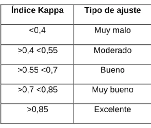 Tabla 4 - Caracterización de los resultados obtenidos con el Índice Kappa. Modificado de Monserud &amp; Leemans  (1992)