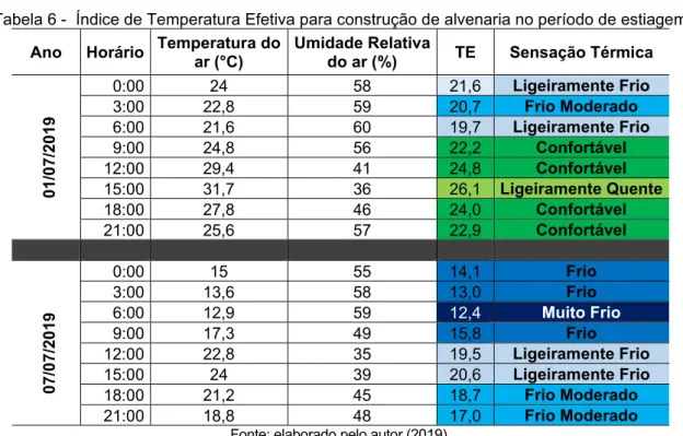 Tabela 7 -  Índice de Temperatura Efetiva para o ambiente externo no período de estiagem  Ano  Horário  Temperatura do 