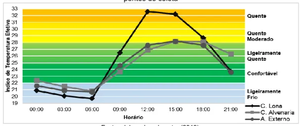 Gráfico 3 - Comparação dos Índices de Temperatura Efetiva horários em 01/07/19, para os três  pontos de coleta 