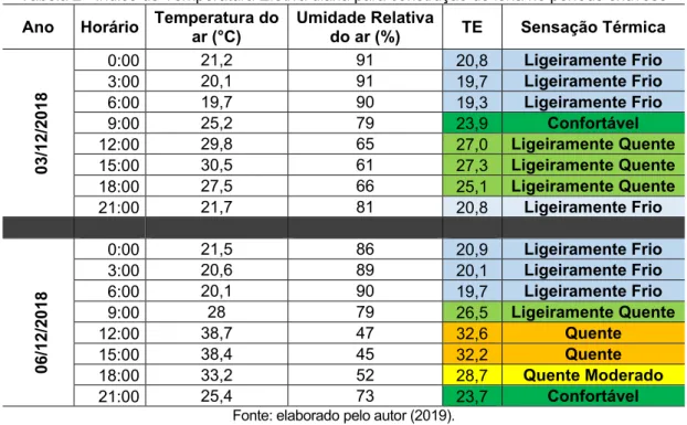 Tabela 2 - Índice de Temperatura Efetiva diária para construção de lona no período chuvoso  Ano  Horário  Temperatura do 