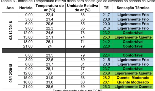 Tabela 3 - Índice de Temperatura Efetiva diária para construção de alvenaria no período chuvoso  Ano  Horário  Temperatura do 