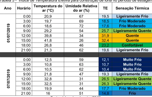 Tabela 5 -  Índice de Temperatura Efetiva para construção de lona no período de estiagem  Ano  Horário  Temperatura do 