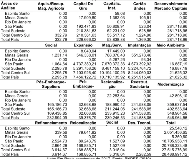 Tabela 1 - Desembolsos do BNDES por finalidade para estado de São Paulo e macrorregião (2001 –  2008) (mil Reais)