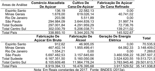 Tabela 2 - Desembolsos do BNDES por finalidade para estado de São Paulo e macrorregião (2009 –  2012) (mil Reais)