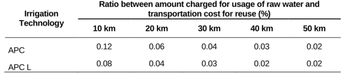 Table 8 - Comparison between the SINAPI cost and the amount charged for usage of raw water, considering the  distances traveled (charges for water usage / SINAPI) in %