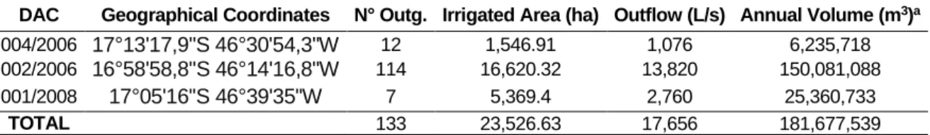 Table 3 - Coefficients applied to the charges for the use of raw water for central pivot, in the   São Francisco river basin