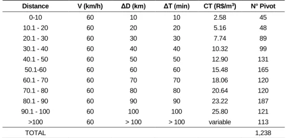 Table 7 - Coefficients applied to the charges for the use of raw water for central pivot, in the   São Francisco river basin