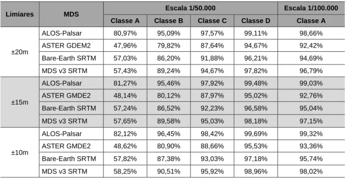 Tabela 7 - Validação dos MDS para cada faixa de exclusão. 