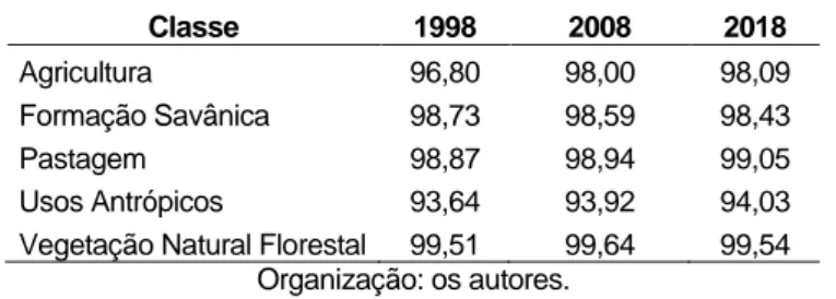 Tabela 3 - Percentuais de Conectividade (COHESION) da paisagem do município de Nova Marilândia-MT, nos anos  de 1998, 2008 e 2018