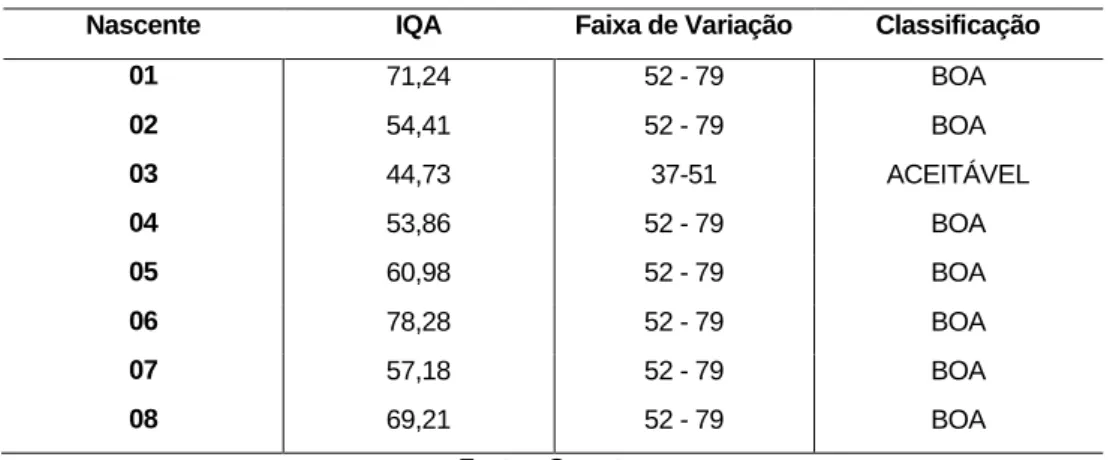 Tabela 4 - Valores de IQA obtidos pelo método da CETESB nas nascentes estudadas. 