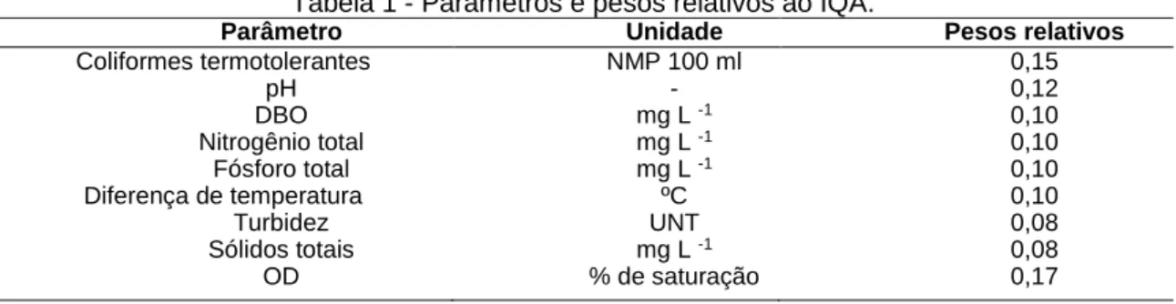 Tabela 1 - Parâmetros e pesos relativos ao IQA. 
