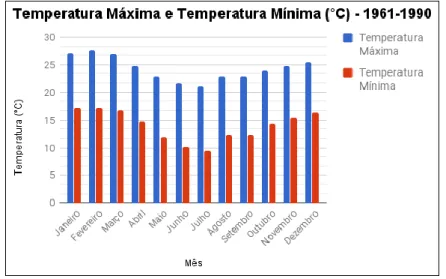 Figura 2 - Gráfico Comparativo de Temperaturas Mensais Máximas e Mínimas (1961-1990). 