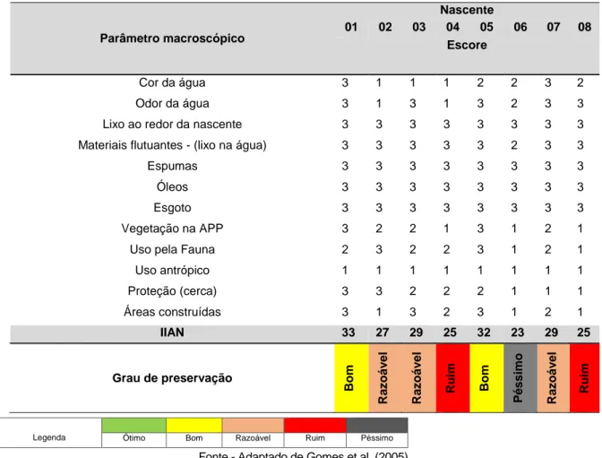 Tabela 2 - Caracterização hidroambiental das nascentes e seus respectivos graus de preservação