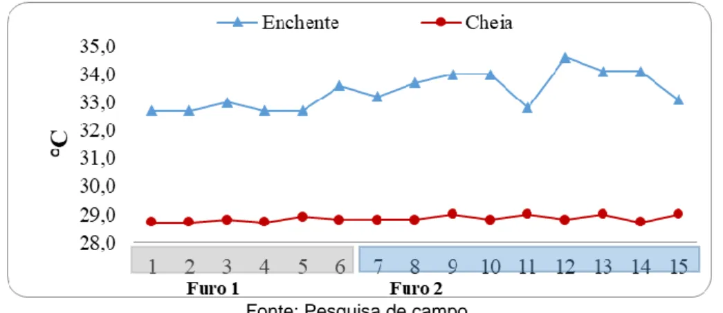 Figura 7 - Transparência da água nos pontos amostrais em dois períodos  hidrológicos. 