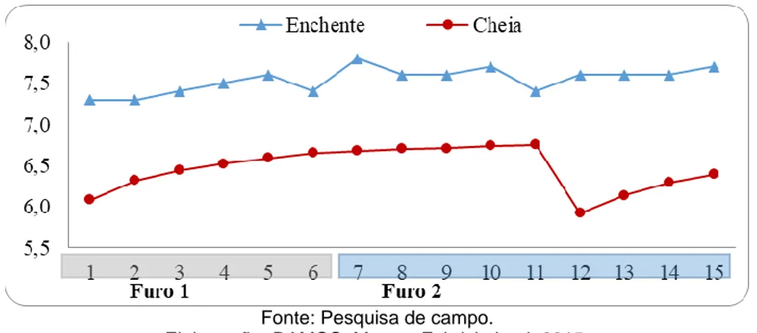 Figura 9 - Valores de pH nos pontos amostrais em dois períodos hidrológicos. 